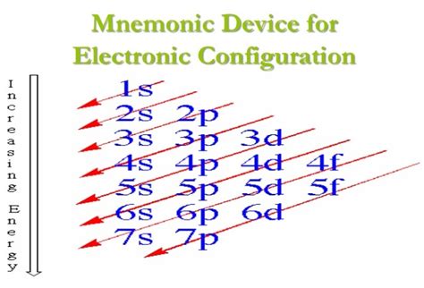 electron configuration mnemonics tagalog